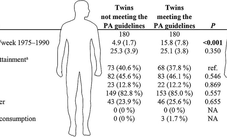 Does exercise really extend life? Twin study offers new insights Does exercise really extend life? Twin study offers new insights