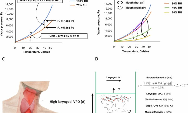 Global warming linked to increased airway inflammation risk Global warming linked to increased airway inflammation risk