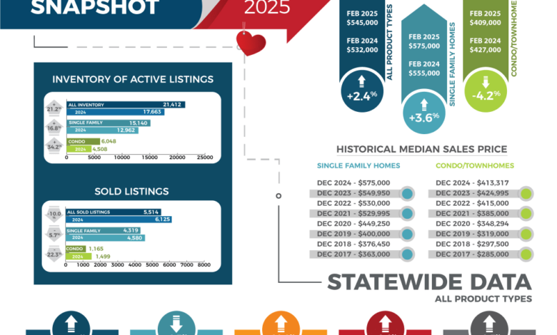 Home listings surge again in February, but prices hold steady Home listings surge again in February, but prices hold steady