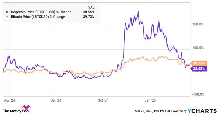 Where Will Dogecoin Be in 1 Year? Where Will Dogecoin Be in 1 Year?