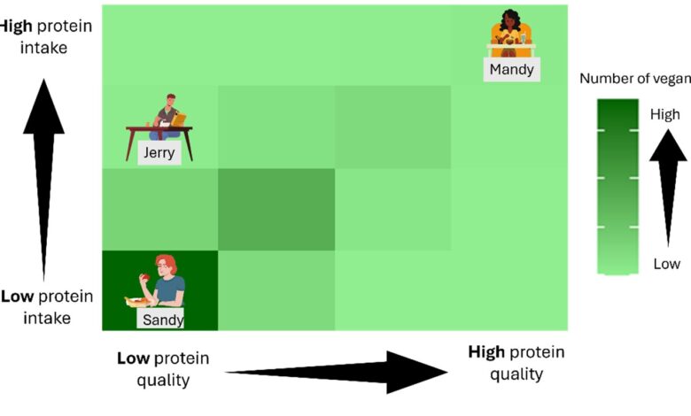 Even vegans who get enough total protein may fall short for some essential amino acids, findings suggest Even vegans who get enough total protein may fall short for some essential amino acids, findings suggest