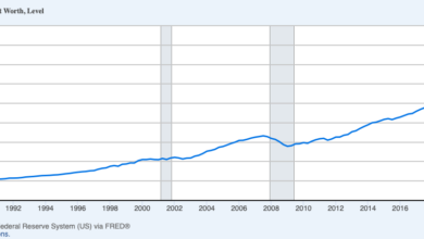 Household Net Worth Has Increased Relatively Steadily
