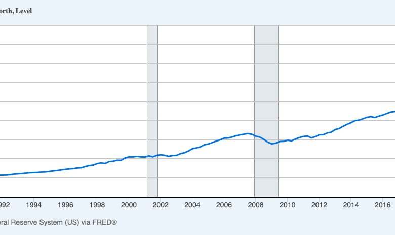 Household Net Worth Has Increased Relatively Steadily Household Net Worth Has Increased Relatively Steadily