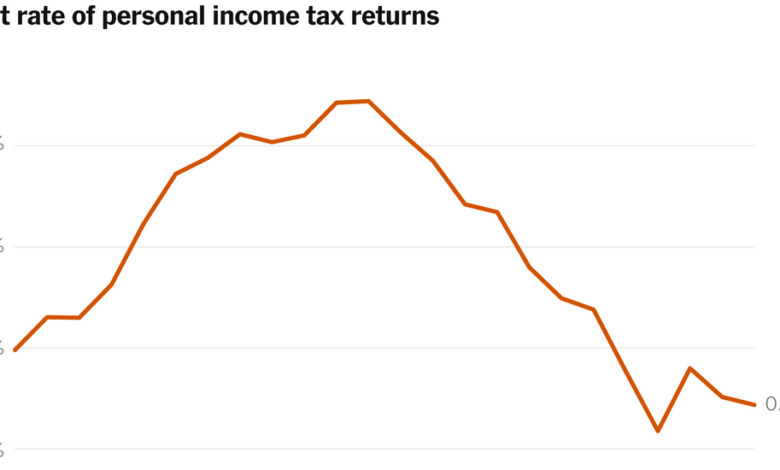 I.R.S. Audits Are at a Record Low. Trump’s Cuts Could Make Them Even Rarer.