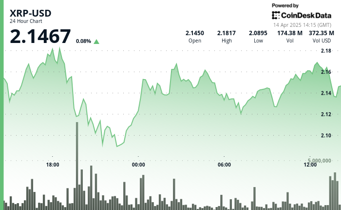 XRP Surges 13.7% as Rare Bullish Cross Signals Potential Rally XRP Surges 13.7% as Rare Bullish Cross Signals Potential Rally