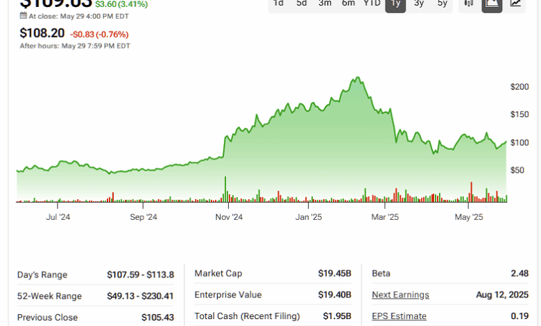 Reddit’s (RDDT) Rollercoaster Ride Enters Buy-the-Dip Territory Reddit’s (RDDT) Rollercoaster Ride Enters Buy-the-Dip Territory