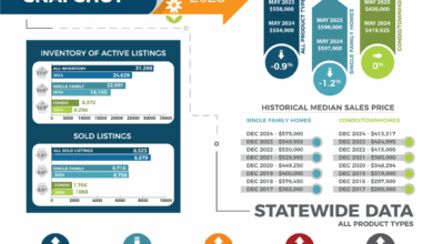 Colorado real estate report for May: High inventory, low sales