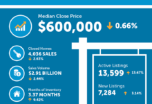 Denver home inventory surges 48% in May