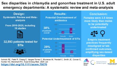 The hidden problem in emergency department STI care: Overtreating men, undertreating women