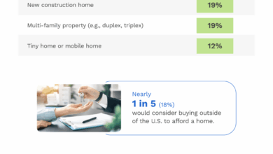 How rising prices, rates affect Colorado buyers