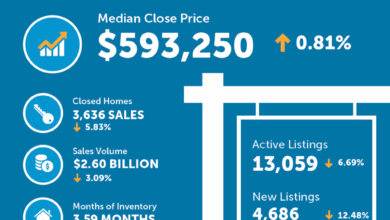 Active home listings rise while prices hold steady