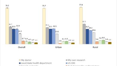 U.S. physicians are trusted sources of guidance amid H5N1 outbreak, study finds
