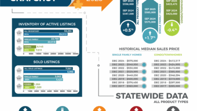 Buyers gain leverage in Colorado’s stable housing market