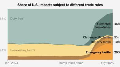 Almost Half of U.S. Imports Now Have Steep Tariffs