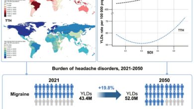 Migraines and headaches are a global burden that needs greater recognition, international study finds