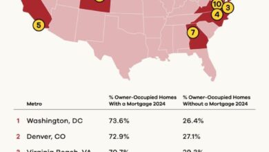 Why 73% of homeowners hold mortgages