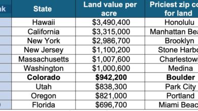 Why it takes 50 years to buy an acre
