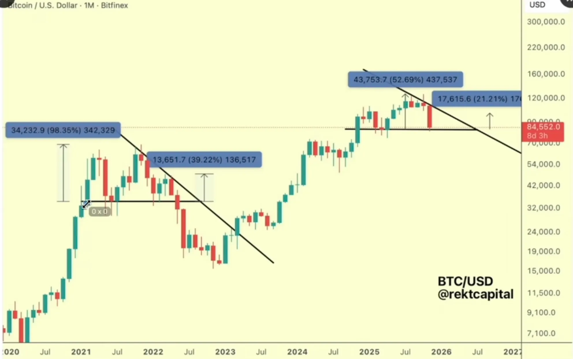 Rekt Capital Warns Bitcoin Mirroring 2021 Pattern That Preceded 55% BTC Price Nosedive