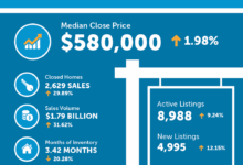 Buyers return in February as Denver home prices dip, inventory climbs