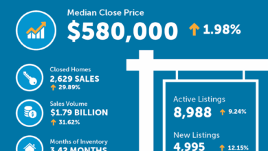 Buyers return in February as Denver home prices dip, inventory climbs