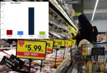 Inflation tops 4% for the first time in three years as Iran war drives energy costs higher